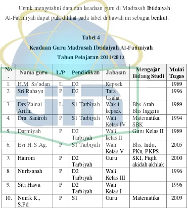 Tabel 4 Keadaan Guru Madrasah Ibtidaiyah Al-Fatimiyah  