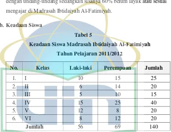 Tabel 5 Keadaan Siswa Madrasah Ibtidaiyah Al-Fatimiyah  