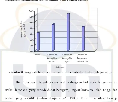 Gambar 9. Pengaruh hidrolisis dan jenis isolat terhadap kadar gula pereduksi 