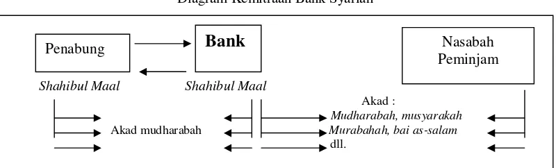 Gambar 2.2 Diagram Kemitraan Bank Syariah 