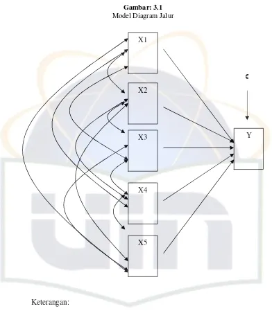 Gambar: 3.1 Model Diagram Jalur 