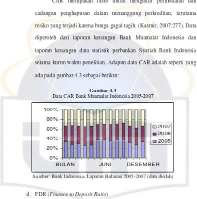 Gambar 4.3 Data CAR Bank Muamalat Indonesia 2005-2007 