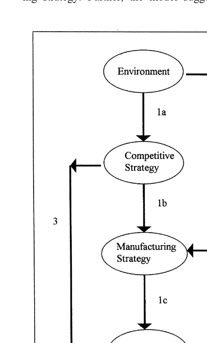 Fig. 1. Conceptual model of manufacturing strategy in its context.
