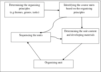 Figure 1. Flow Diagram of Course Organisation by Graves 