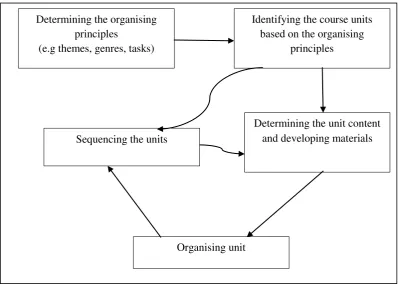 Figure 1. Flow Diagram of Course Organisation by Graves 