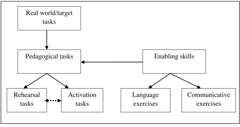 Figure 4. A Framework for Task–based Language Teaching (Nunan, 