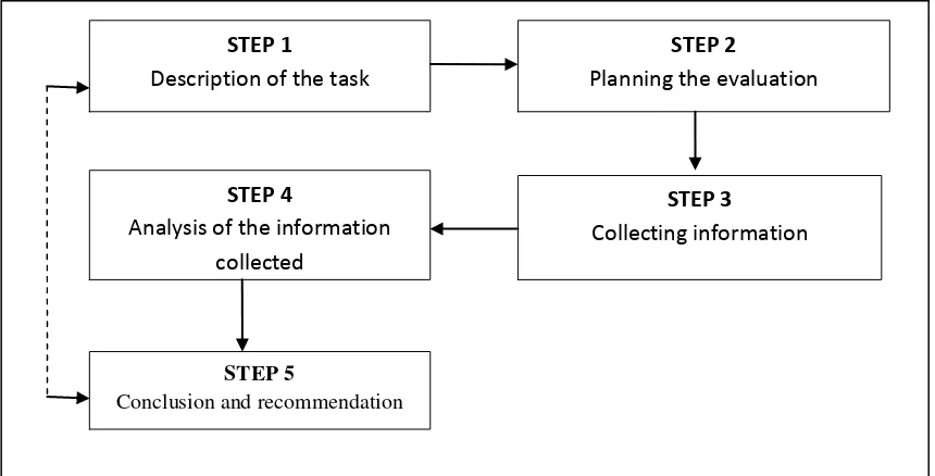 Figure 5. Steps for Conducting a Task Evaluation 
