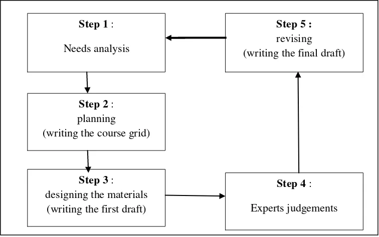 Figure 6. The Simplified Model of the Research Procedure 