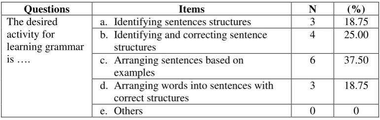 Table 22. Learning Needs: Procedures 