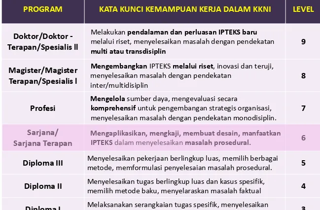 Tabel 2 : Kata kunci untuk rumusan ketrampilan khusus 