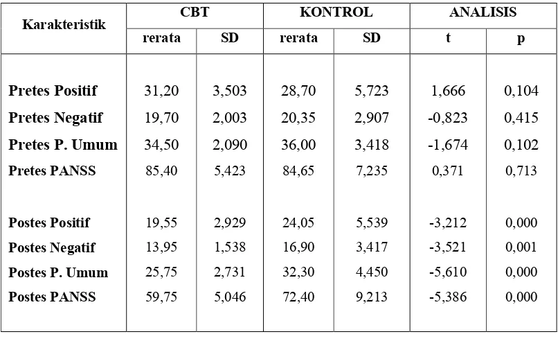 Tabel 4.4. Karakteristik Skor Pretes da Postes menurut domain pada kelompok CBT dan Kelompok Kontrol 