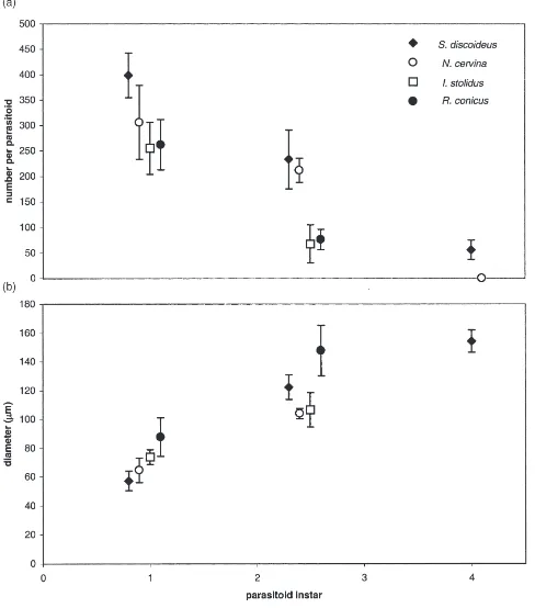 Fig. 2.Total teratocyte volume in males and females of two hostspecies 6, 10 and 15 days after exposure to M