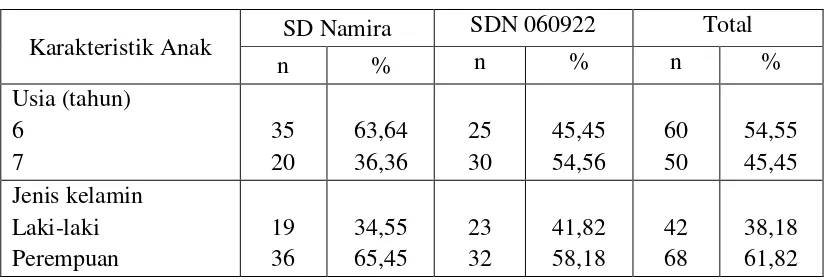 Tabel 1. Persentase karakteristik responden anak usia 6-7 tahun di SD Namira dan SDN 060922 berdasarkan umur dan jenis kelamin (n=110) 