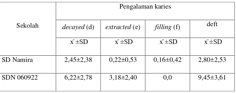 Tabel 3.  Rata-rata pengalaman karies anak usia 6-7 tahun di SD Namira dan   SDN 060922 (n=110) 