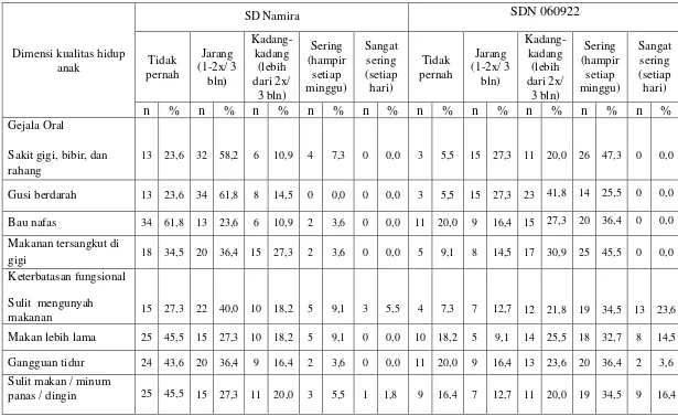 Tabel 4. Frekuensi distribusi kualitas hidup anak usia 6-7 tahun di SD Namira dan SDN 060922 (n=110)