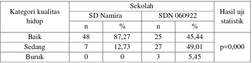 Tabel 6. Hubungan deft terhadap kualitas hidup anak usia 6-7 tahun di SD Namira (n=55) 