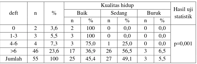 Tabel 7. Hubungan deft terhadap kualitas hidup anak usia 6-7 tahun di SDN 060922 (n=55) 