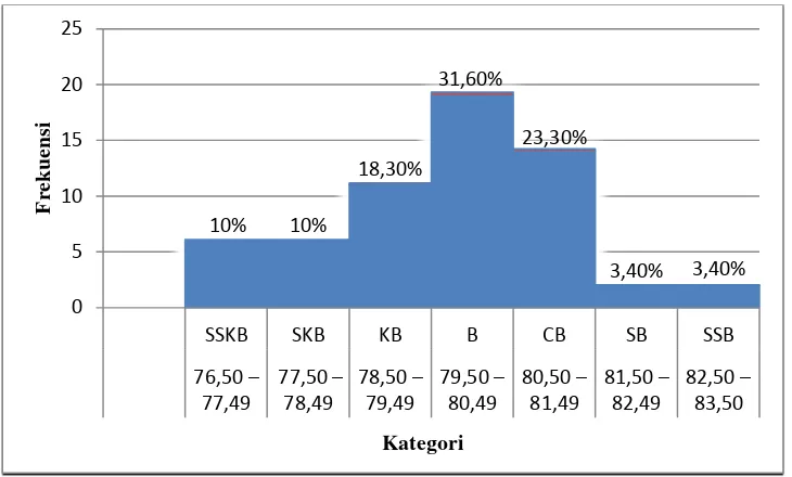 Tabel 10. Statistik Prestasi Akademik 