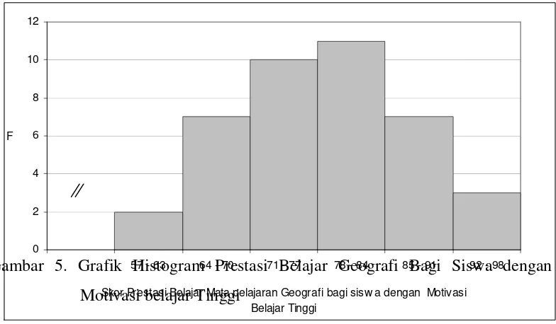 Gambar 5. Grafik Histogram Prestasi Belajar Geografi Bagi Siswa dengan 57 - 6364 - 7071 - 7778 - 8485 - 9192 - 98