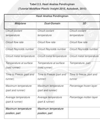 Tabel 2.3. Hasil Analisa Pendinginan 