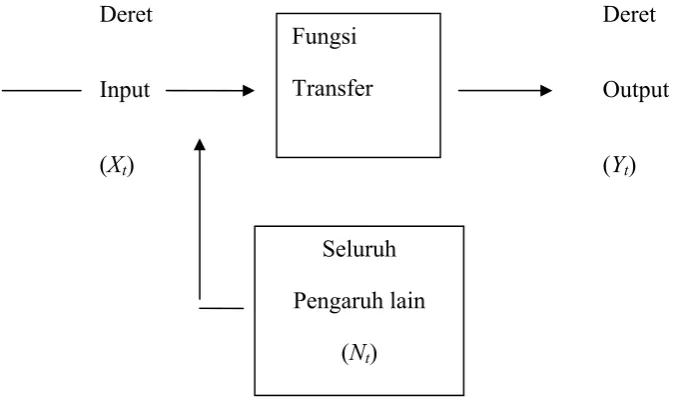 Gambar 2.1 Konsep Fungsi Transfer 