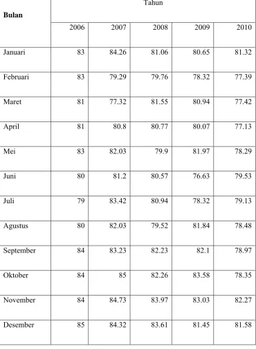 Tabel 3.1 Data Kelembaban Udara Bulan Januari 2006-  Bulan Dsember 2010 
