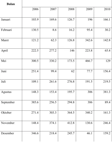 Tabel 3.2 Data Curah Hujan Bulan Januari 2006 – Bulan Desember  2010 