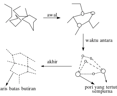 Gambar 2. Mekanisme Sintering 