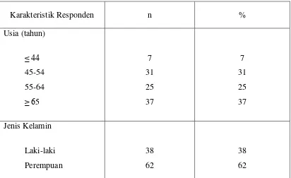 Tabel 1. Karakteristik responden pasien hipertensi di Puskesmas Sentosa Baru dan Puskesmas Sering Medan (n=100) 