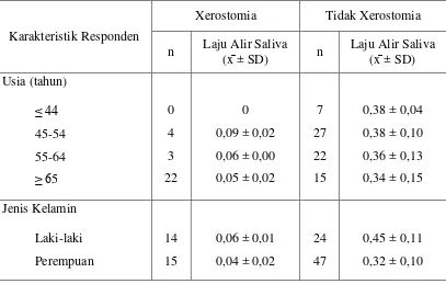 Tabel 2. Persentase xerostomia pada pasien hipertensi di Puskesmas Sentosa Baru dan Puskesmas Sering Medan  