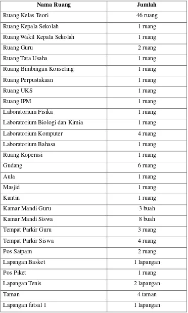 Tabel 1. Kondisi Fisik SMK Muhammadiyah 3 Yogyakarta. 