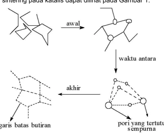 Gambar 1. Mekanisme Sintering  