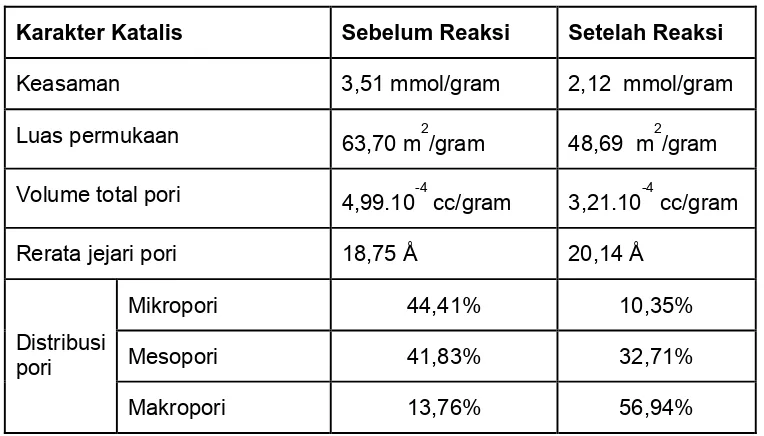 Tabel 1. Karakter Katalis Pt/Zeolit Sebelum dan Setelah Reaksi 