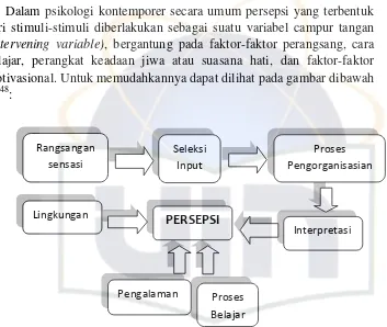 Gambar 2.1: Proses Pembentukan Persepsi Sumber: Rita Damayanti, Dasar-dasar Psikologi, (2000) 