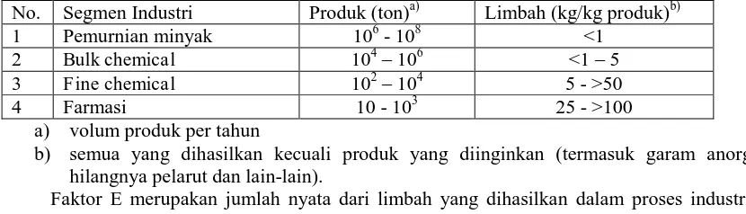 Tabel 1. Faktor E Beberapa Industri Kimia Produk (ton)a) Limbah (kg/kg produk)