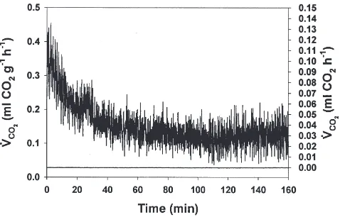 Fig. 2.CO2 release data recorded from a single R. ﬂavipes worker(mass=0.00279 g; upper trace; left y-axis)