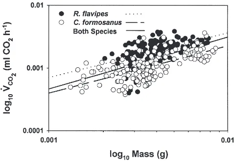 Fig. 4.Plot of V˙ CO2 data (from steady state trace sections only) forall castes of R
