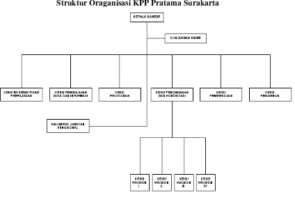 Gambar III.2: Stuktur Organisasi KPP Pratama 