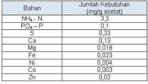 Tabel 2.2. Kebutuhan nutrisi dalam digester (http://www.kamase.org) 