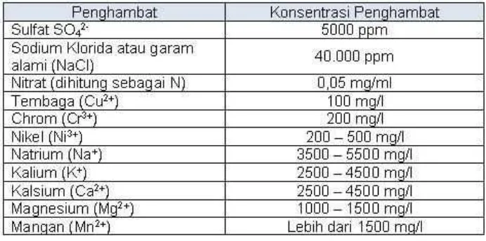 Tabel 2.3. Zat beracun yang mampu diterima oleh bakteri dalam digester (Sddimension FAO dalam Ginting, 2006)