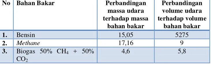 Tabel 2.4. Perbandingan jumlah udara dan jumlah bahan bakar untuk pembakaran sempurna  (Suyitno, 2009)