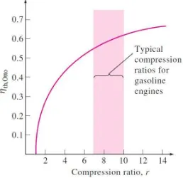 Gambar 2.3. Pengaruh perbandingan kompresi terhadap efisiensi dengan perbandingan panas spesifik Cp/Cv = 1,4  (Cengel, 2006)