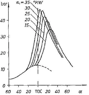 Gambar 2.4. Tekanan sebagai fungsi dari sudut pengapian  (Mitzlatf, 1988). 