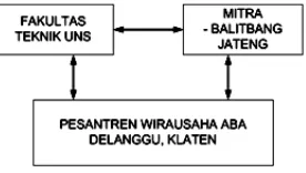 Gambar 3.1. Pola kemitraan yang dilaksanakan 