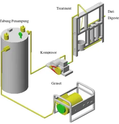 Gambar 3.2. Rancangan pembangkit listrik tenaga biogas (PLTBio) 