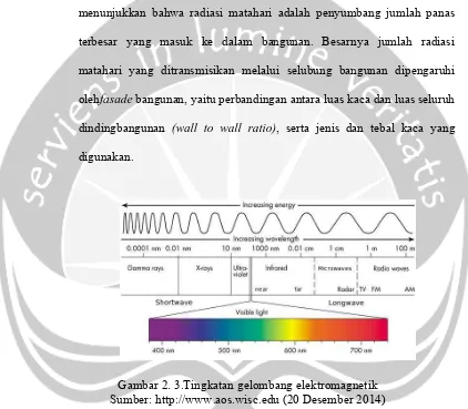 Gambar 2. 3.Tingkatan gelombang elektromagnetik 