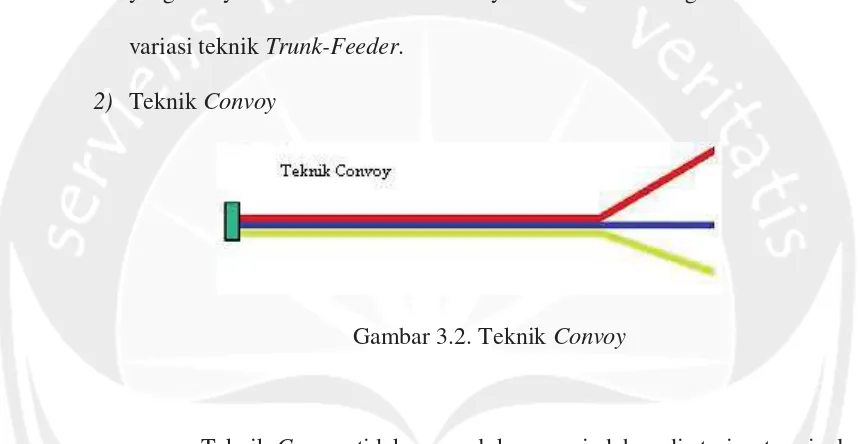 Gambar 3.2. Teknik Convoy 