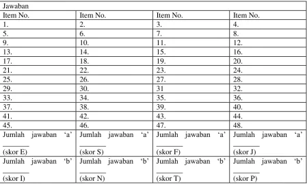 Tabel 2. Tabel analisis data PLSI 