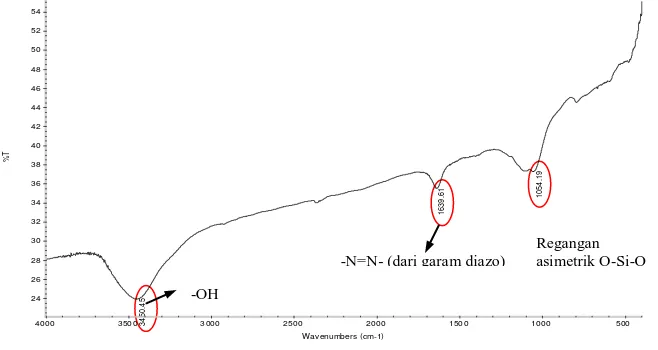Gambar. 1 memperlihatkan spektra FTIR zeolit setelah digunakan untuk adsorpsi.  Dan interpretasi spektra FTIR dapat dilihat pada Tabel 1