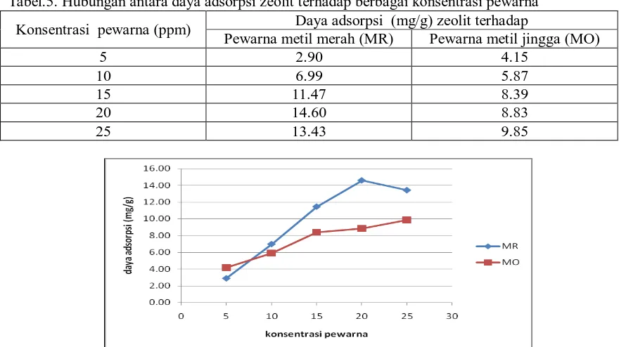 Tabel.5. Hubungan antara daya adsorpsi zeolit terhadap berbagai konsentrasi pewarna  Daya adsorpsi  (mg/g) zeolit terhadap 